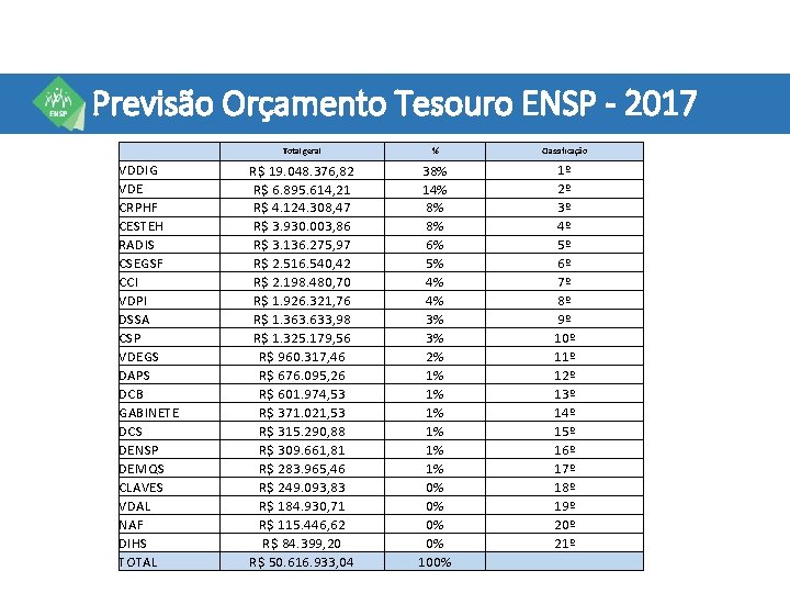 Previsão Orçamento Tesouro ENSP - 2017 VDDIG VDE CRPHF CESTEH RADIS CSEGSF CCI VDPI