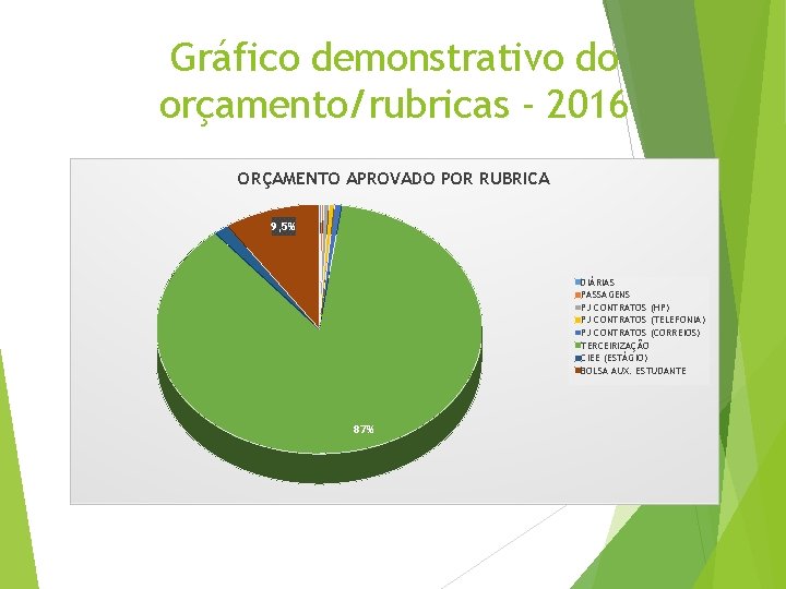 Gráfico demonstrativo do orçamento/rubricas - 2016 ORÇAMENTO APROVADO POR RUBRICA 9, 5% DIÁRIAS PASSAGENS