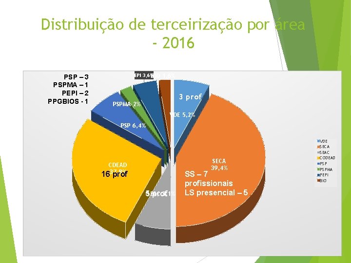 Distribuição de terceirização por área - 2016 PSP – 3 PSPMA – 1 PEPI