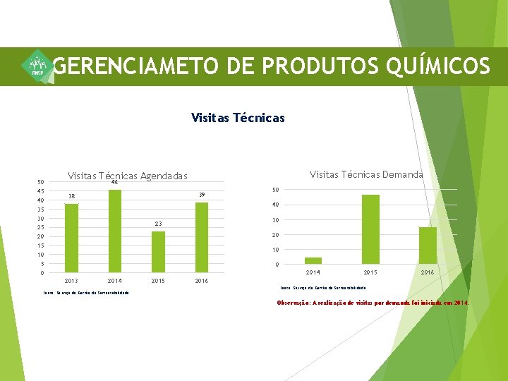 GERENCIAMETO DE PRODUTOS QUÍMICOS Visitas Técnicas 50 45 40 35 30 25 20 15