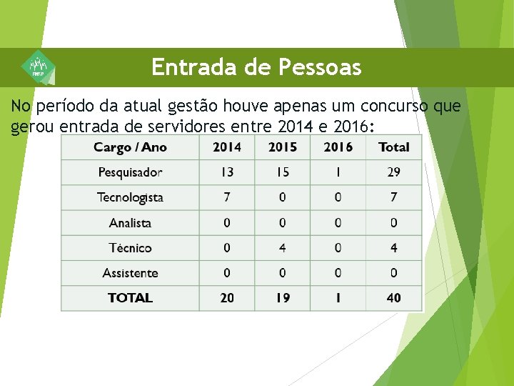 Entrada de Pessoas No período da atual gestão houve apenas um concurso que gerou