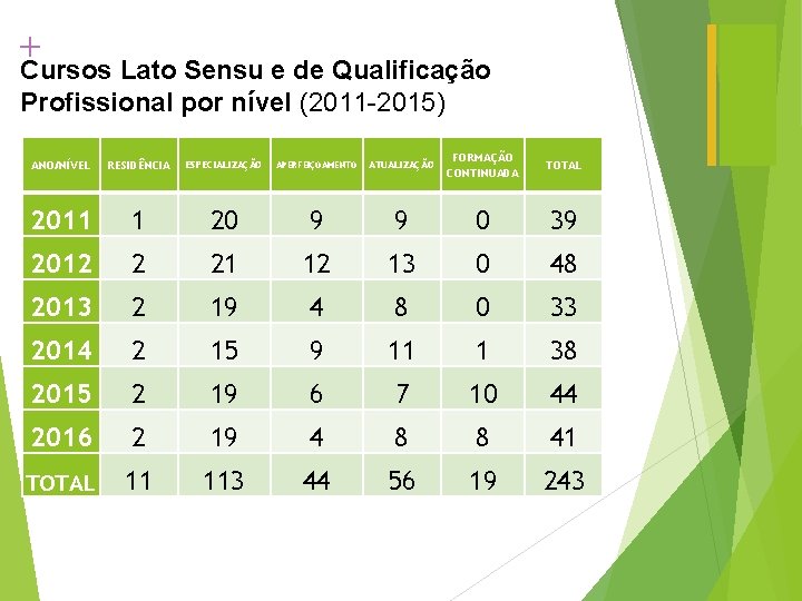 + Cursos Lato Sensu e de Qualificação Profissional por nível (2011 -2015) ANO/NÍVEL RESIDÊNCIA