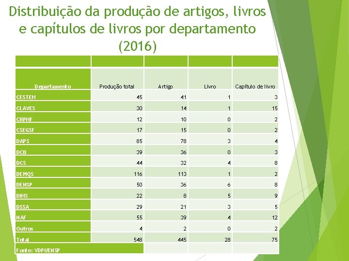 Distribuição da produção de artigos, livros e capítulos de livros por departamento (2016) Departamento