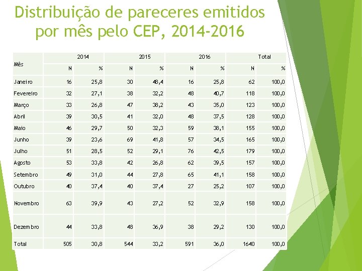 Distribuição de pareceres emitidos por mês pelo CEP, 2014 -2016 2014 Mês 2015 2016