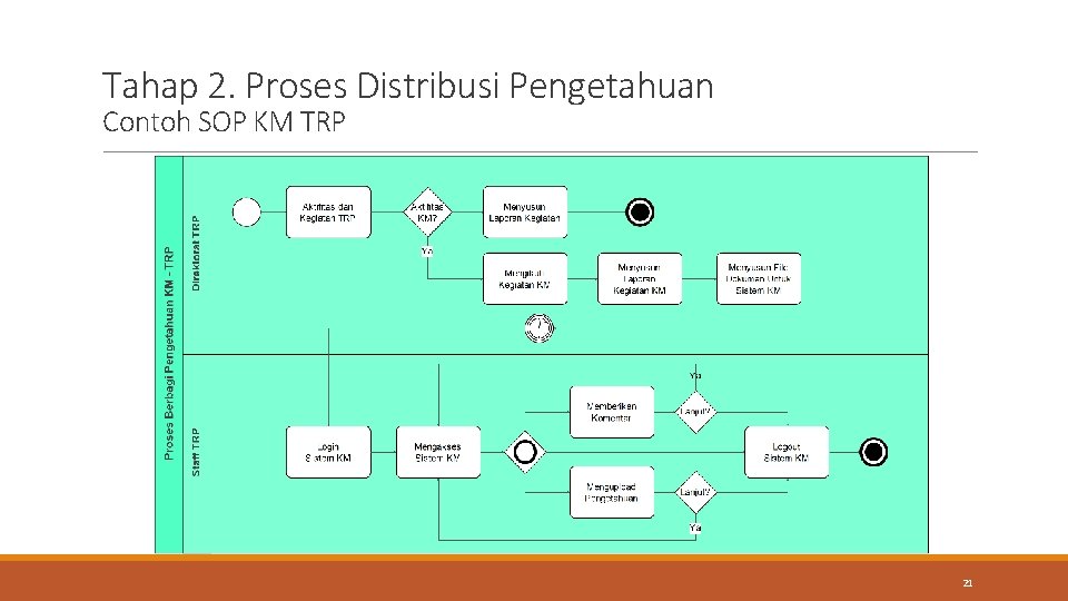 Tahap 2. Proses Distribusi Pengetahuan Contoh SOP KM TRP 21 