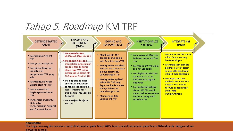 Tahap 5. Roadmap KM TRP GETTING STARTED (2014) • Membangun Tim KM TRP •