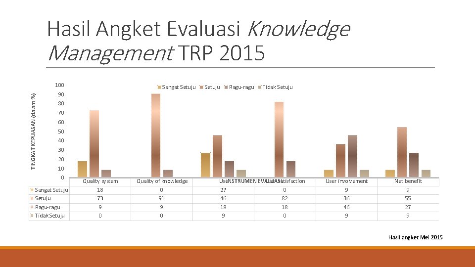 Hasil Angket Evaluasi Knowledge Management TRP 2015 TINGKAT KEPUASAN (dalam %) 100 Sangat Setuju