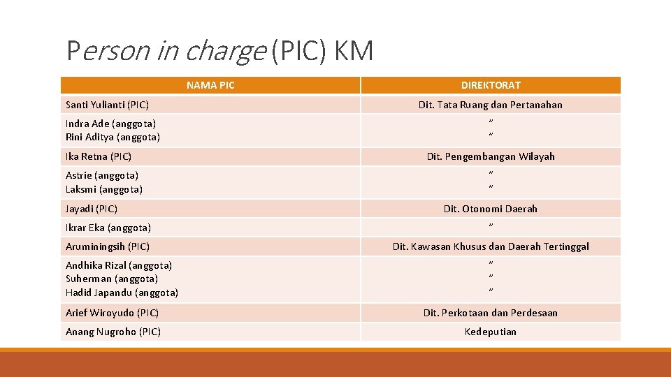 Person in charge (PIC) KM NAMA PIC Santi Yulianti (PIC) Indra Ade (anggota) Rini