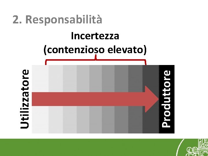 2. Responsabilità Produttore Utilizzatore Incertezza (contenzioso elevato) 