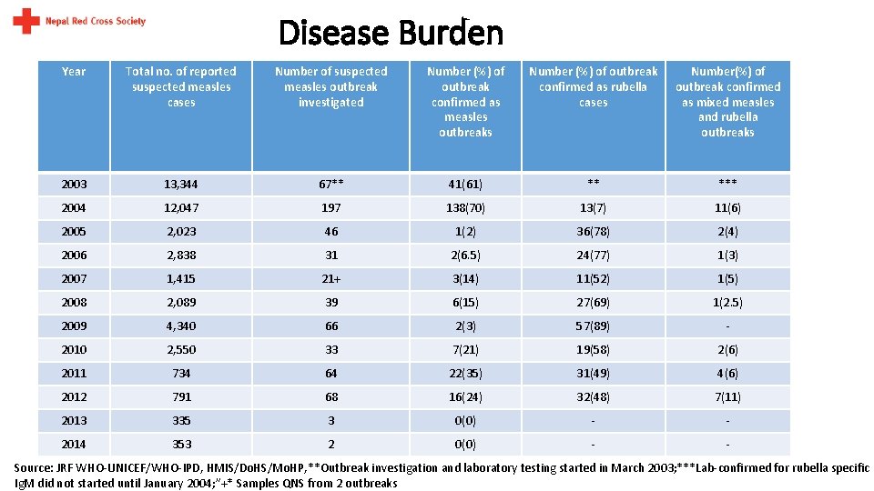 Disease Burden Year Total no. of reported suspected measles cases Number of suspected measles