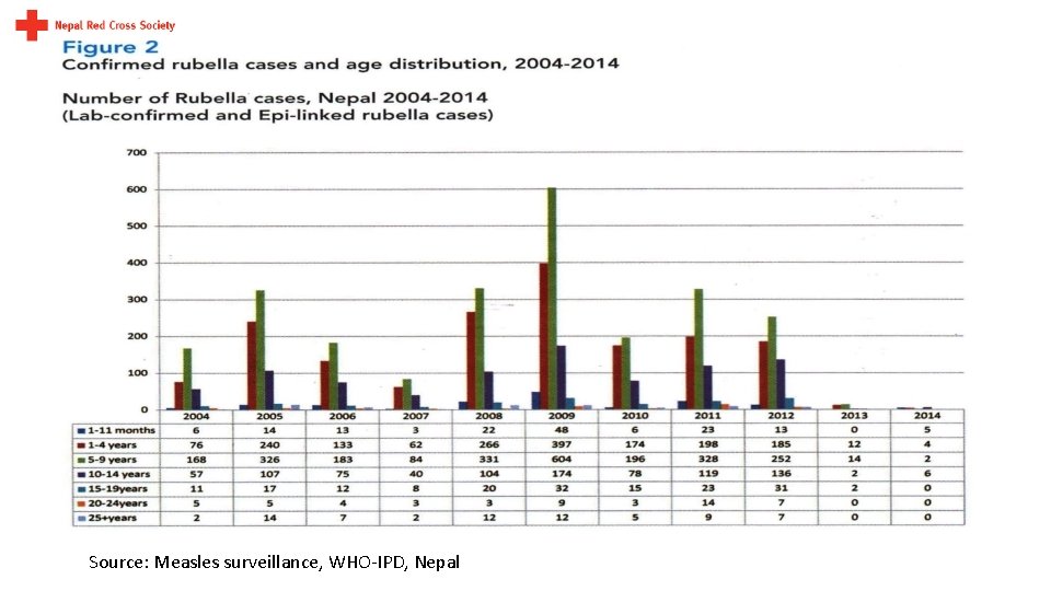 Source: Measles surveillance, WHO-IPD, Nepal 