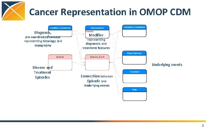 Cancer Representation in OMOP CDM Diagnosis, pre-coordinated concept representing histology and topography Disease and