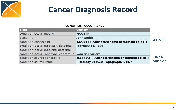 Cancer Diagnosis Record SNOMED ICD-O, collapsed 7 