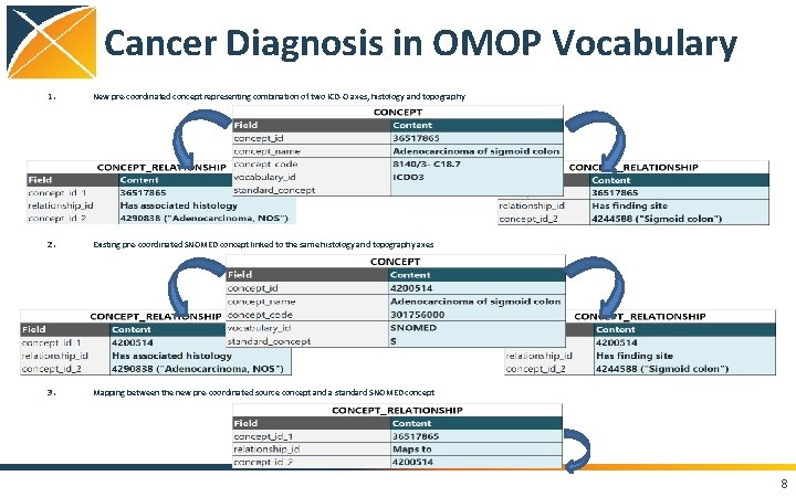 Cancer Diagnosis in OMOP Vocabulary 1. New pre-coordinated concept representing combination of two ICD-O