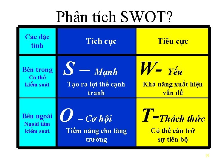 Phân tích SWOT? Các đặc tính Bên trong Có thể kiểm soát Bên ngoài