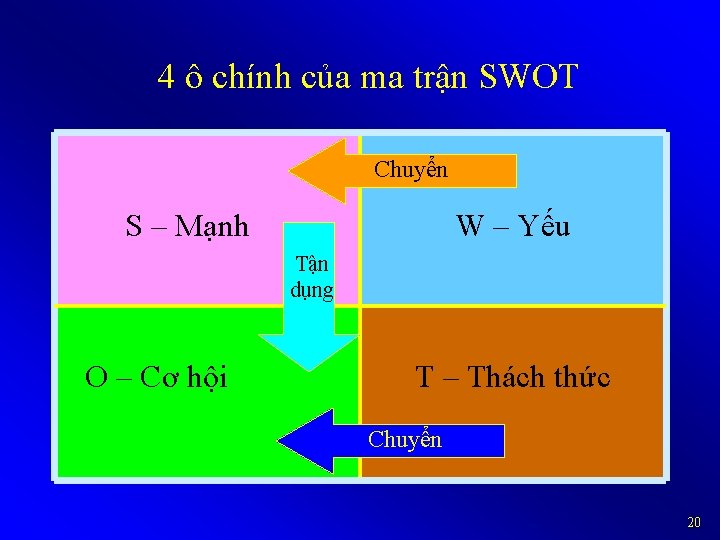 4 ô chính của ma trận SWOT Chuyển S – Mạnh W – Yếu