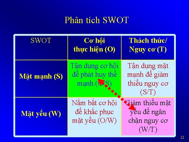 Phân tích SWOT Cơ hội thực hiện (O) Thách thức/ Nguy cơ (T) Mặt