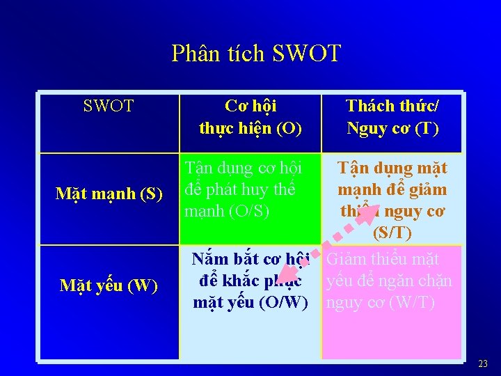 Phân tích SWOT Mặt mạnh (S) Mặt yếu (W) Cơ hội thực hiện (O)