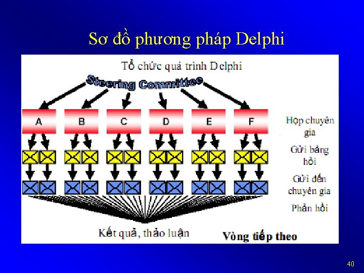 Sơ đồ phương pháp Delphi 40 