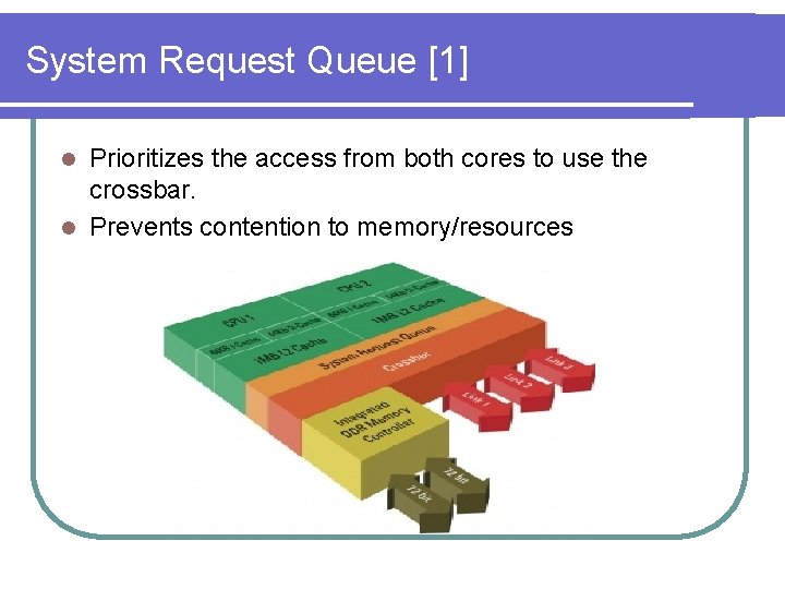 System Request Queue [1] Prioritizes the access from both cores to use the crossbar.
