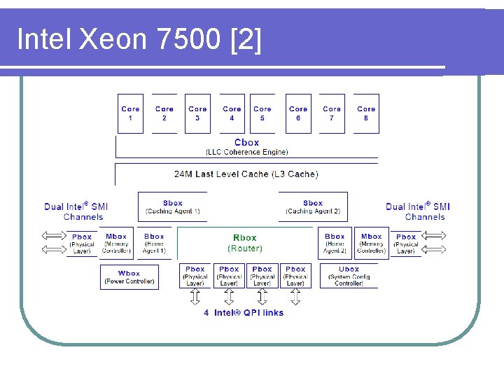 Intel Xeon 7500 [2] 