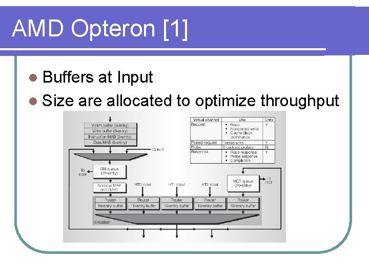 AMD Opteron [1] l Buffers at Input l Size are allocated to optimize throughput