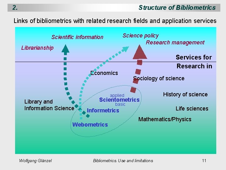 2. Structure of Bibliometrics Links of bibliometrics with related research fields and application services