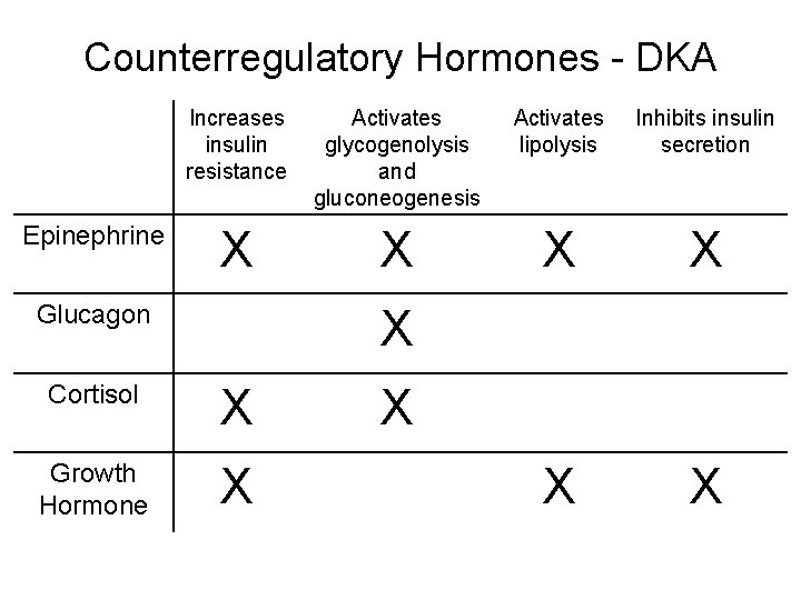 Counterregulatory Hormones - DKA Epinephrine Increases insulin resistance Activates glycogenolysis and gluconeogenesis Activates lipolysis