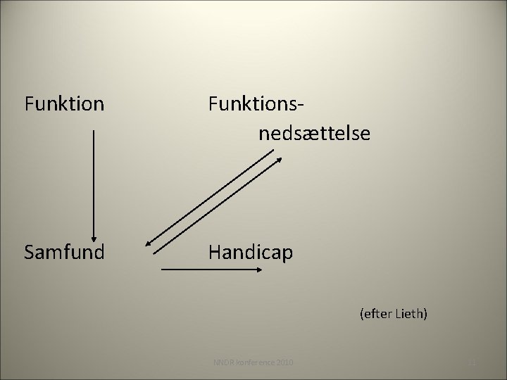 Funktionsnedsættelse Samfund Handicap (efter Lieth) NNDR konference 2010 11 