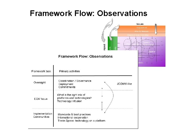 Framework Flow: Observations 