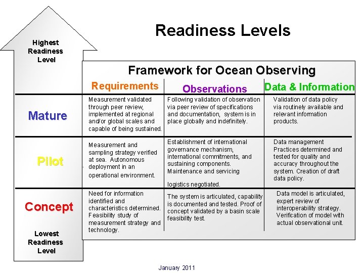 Highest Readiness Level Mature Pilot Readiness Levels Framework for Ocean Observing Requirements Observations Data