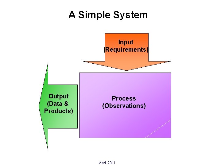 A Simple System Input (Requirements) Output (Data & Products) Process (Observations) April 2011 
