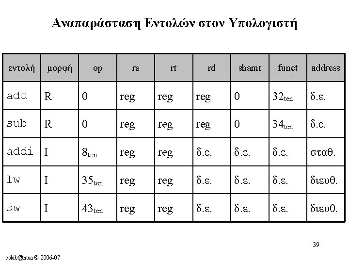 Αναπαράσταση Εντολών στον Υπολογιστή εντολή μορφή op rs rt rd shamt funct address add