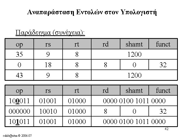 Αναπαράσταση Εντολών στον Υπολογιστή Παράδειγμα (συνέχεια): op 35 0 43 rs 9 18 9