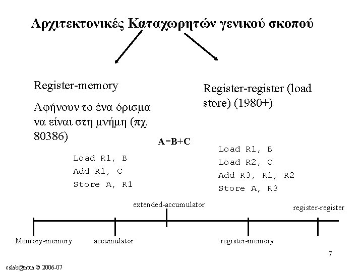 Αρχιτεκτονικές Καταχωρητών γενικού σκοπού Register-memory Αφήνουν το ένα όρισμα να είναι στη μνήμη (πχ.