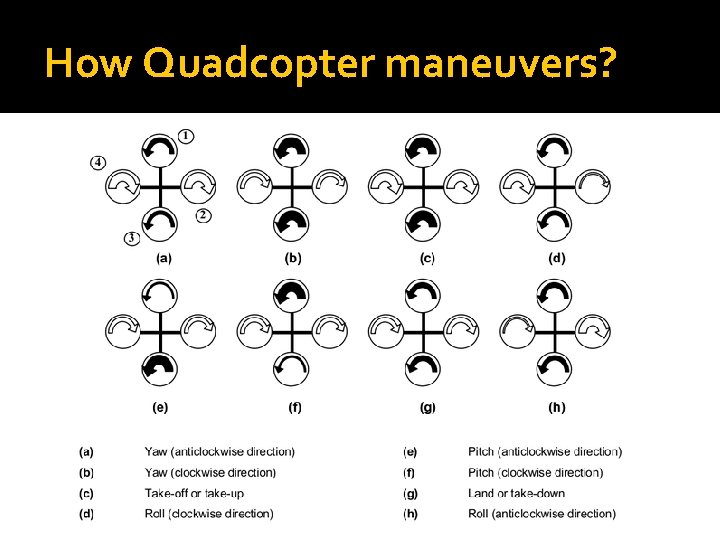 How Quadcopter maneuvers? 