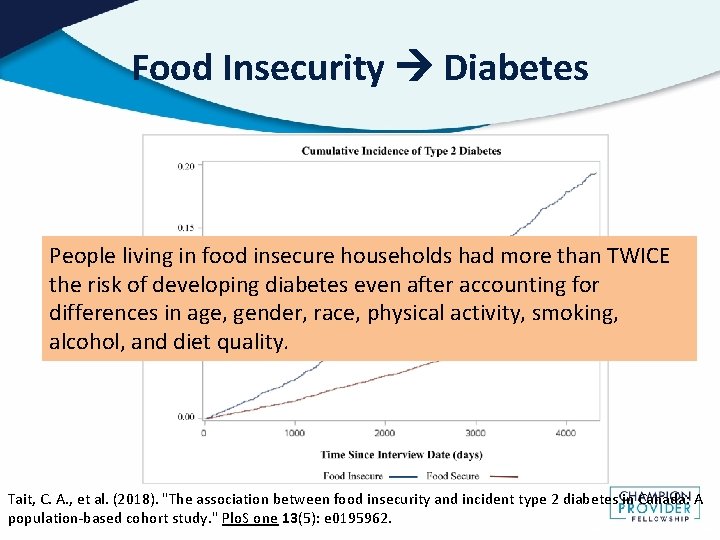 Food Insecurity Diabetes People living in food insecure households had more than TWICE the