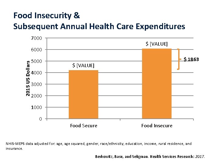 Food Insecurity & Subsequent Annual Health Care Expenditures 7000 $ [VALUE] 2015 US Dollars