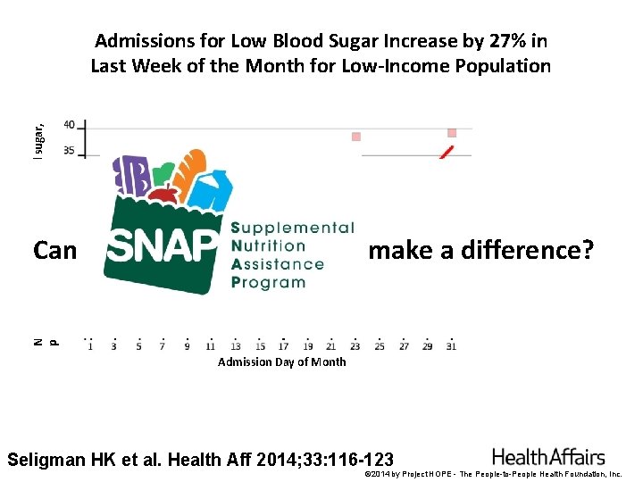 Number of admissions for low blood sugar, per 100, 000 total admissions Admissions for