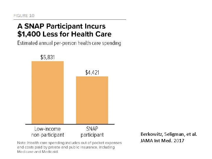 Berkowitz, Seligman, et al. JAMA Int Med. 2017 