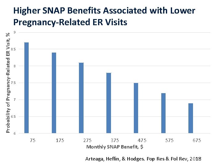 Probability of Pregnancy-Related ER Visit, % Higher SNAP Benefits Associated with Lower Pregnancy-Related ER