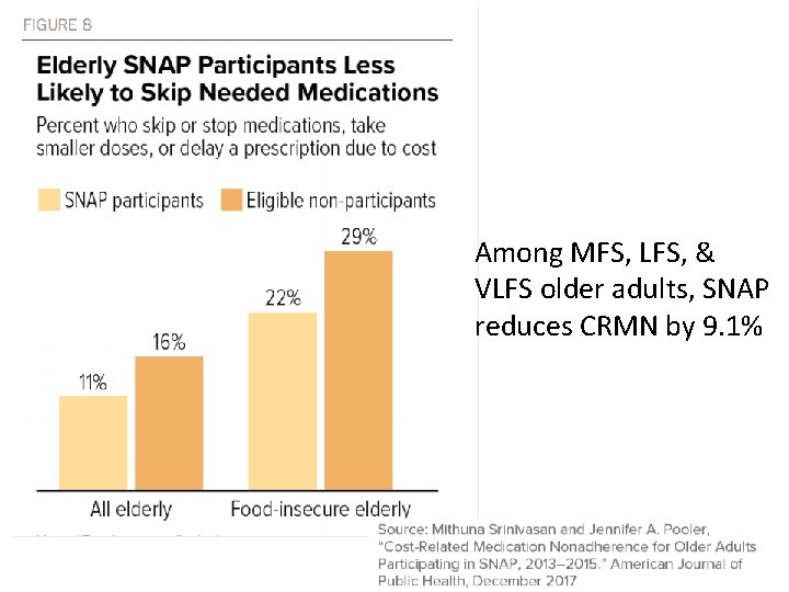 Among MFS, LFS, & VLFS older adults, SNAP reduces CRMN by 9. 1% 