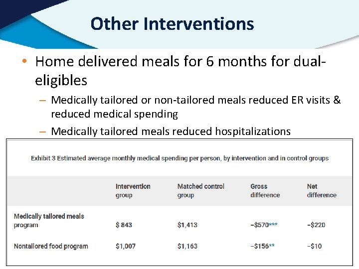 Other Interventions • Home delivered meals for 6 months for dualeligibles – Medically tailored