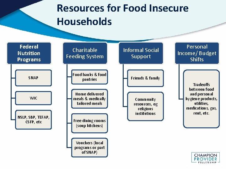 Resources for Food Insecure Households Federal Nutrition Programs SNAP WIC NSLP, SBP, TEFAP, CSFP,