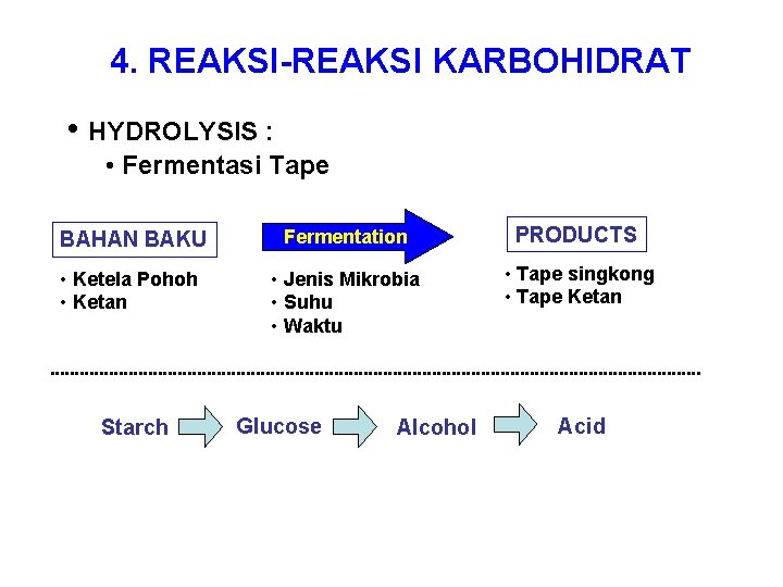 4. REAKSI-REAKSI KARBOHIDRAT • HYDROLYSIS : • Fermentasi Tape BAHAN BAKU Fermentation PRODUCTS •