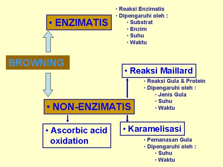  • ENZIMATIS BROWNING • Reaksi Enzimatis • Dipengaruhi oleh : • Substrat •