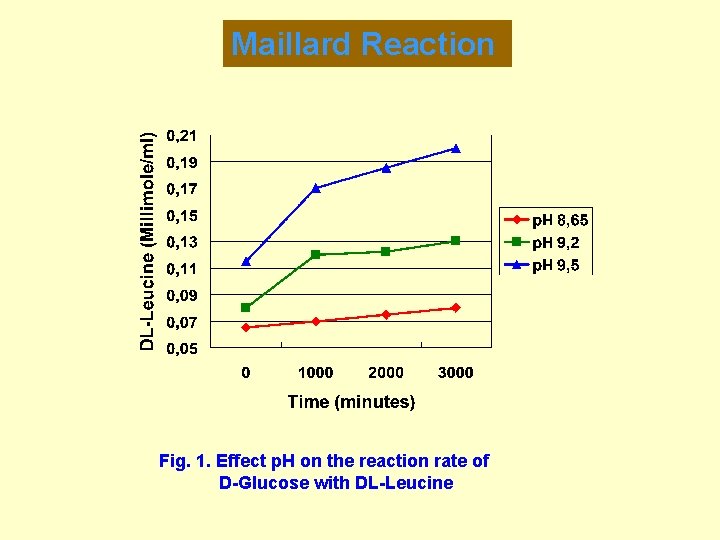 Maillard Reaction Fig. 1. Effect p. H on the reaction rate of D-Glucose with Maillard Reaction Fig. 1. Effect p. H on the reaction rate of D-Glucose with