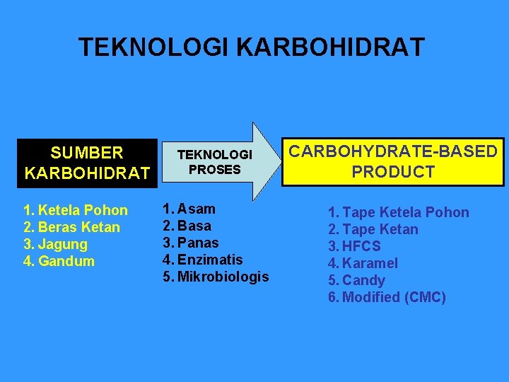 TEKNOLOGI KARBOHIDRAT SUMBER KARBOHIDRAT 1. Ketela Pohon 2. Beras Ketan 3. Jagung 4. Gandum