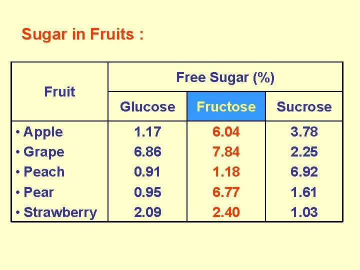 Sugar in Fruits : Fruit • Apple • Grape • Peach • Pear •