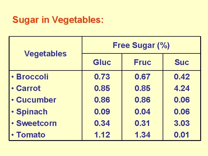Sugar in Vegetables: Vegetables • Broccoli • Carrot • Cucumber • Spinach • Sweetcorn